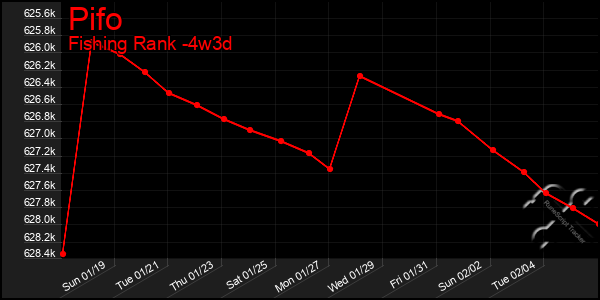 Last 31 Days Graph of Pifo