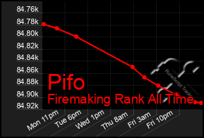 Total Graph of Pifo