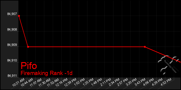 Last 24 Hours Graph of Pifo