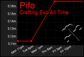 Total Graph of Pifo