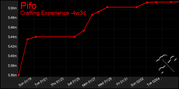 Last 31 Days Graph of Pifo