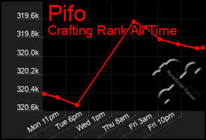 Total Graph of Pifo