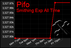 Total Graph of Pifo