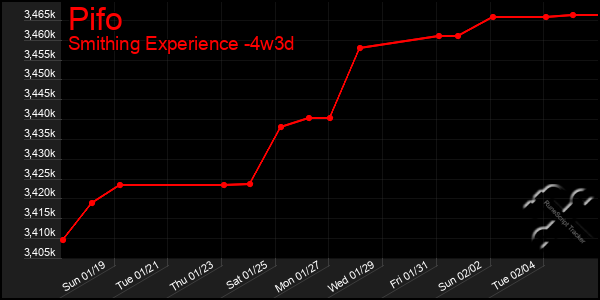 Last 31 Days Graph of Pifo