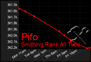 Total Graph of Pifo