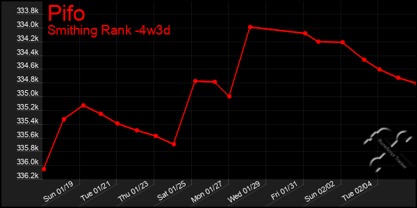 Last 31 Days Graph of Pifo