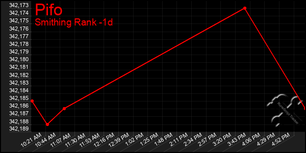 Last 24 Hours Graph of Pifo