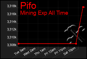 Total Graph of Pifo