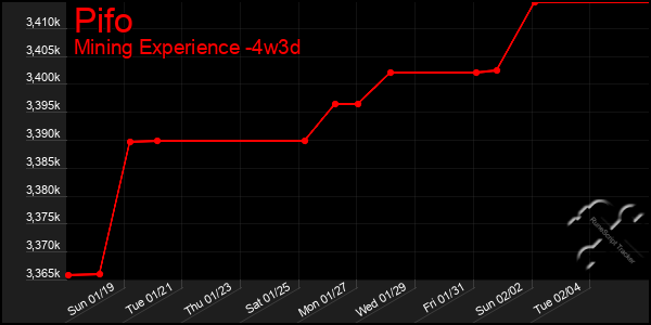 Last 31 Days Graph of Pifo