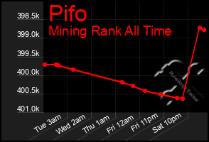 Total Graph of Pifo