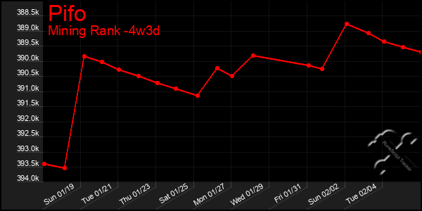 Last 31 Days Graph of Pifo