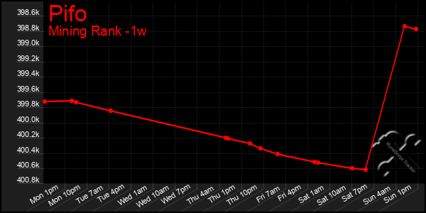 Last 7 Days Graph of Pifo