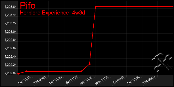 Last 31 Days Graph of Pifo