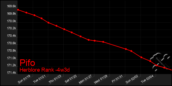 Last 31 Days Graph of Pifo