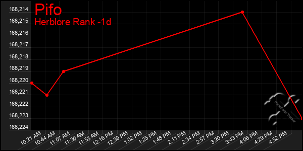 Last 24 Hours Graph of Pifo