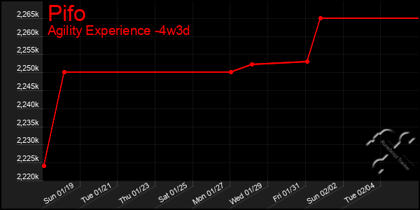 Last 31 Days Graph of Pifo