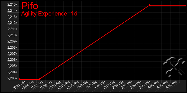 Last 24 Hours Graph of Pifo