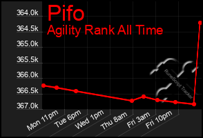 Total Graph of Pifo