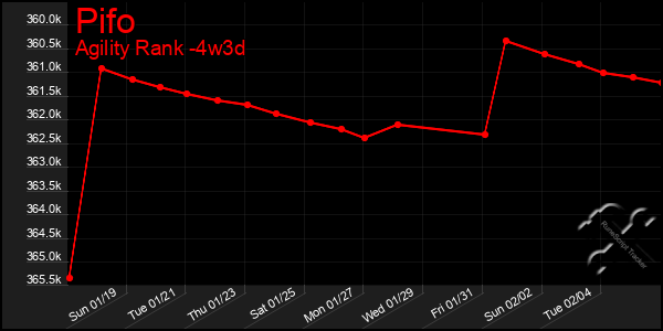 Last 31 Days Graph of Pifo