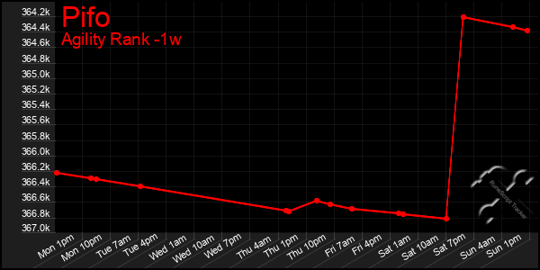 Last 7 Days Graph of Pifo