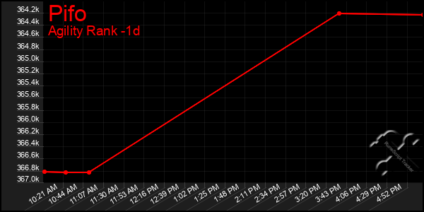 Last 24 Hours Graph of Pifo