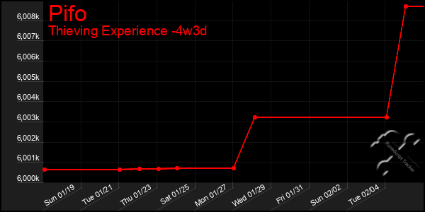 Last 31 Days Graph of Pifo