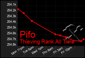 Total Graph of Pifo