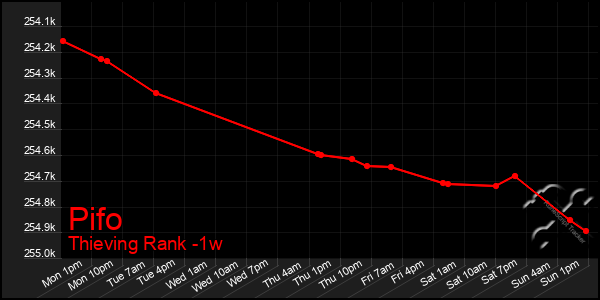 Last 7 Days Graph of Pifo