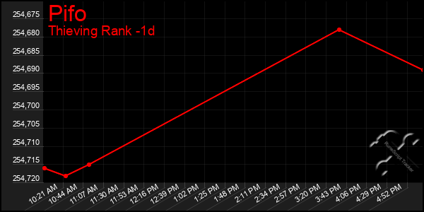 Last 24 Hours Graph of Pifo