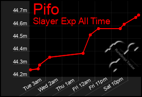 Total Graph of Pifo