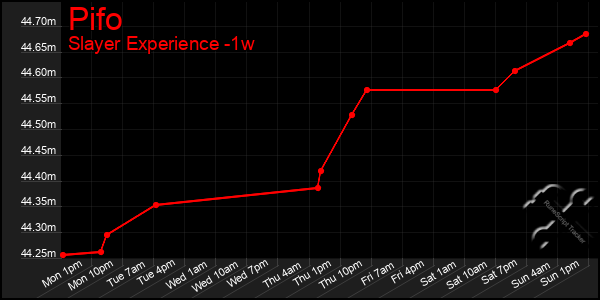 Last 7 Days Graph of Pifo