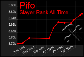 Total Graph of Pifo