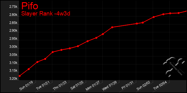 Last 31 Days Graph of Pifo