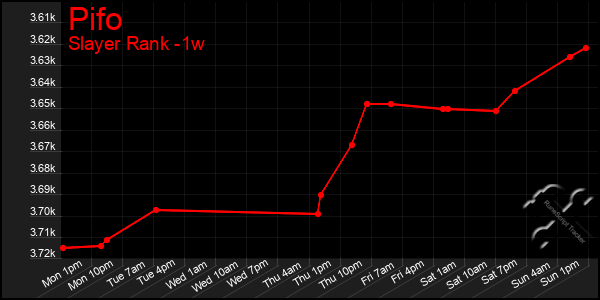 Last 7 Days Graph of Pifo