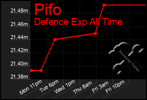 Total Graph of Pifo