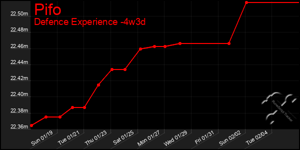 Last 31 Days Graph of Pifo