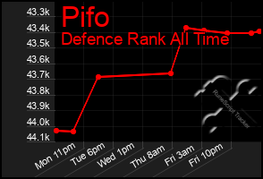 Total Graph of Pifo