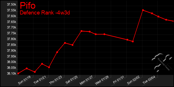 Last 31 Days Graph of Pifo