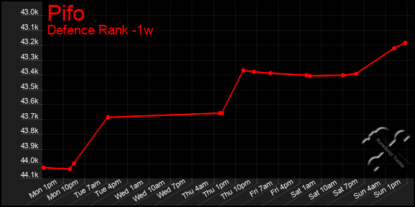 Last 7 Days Graph of Pifo