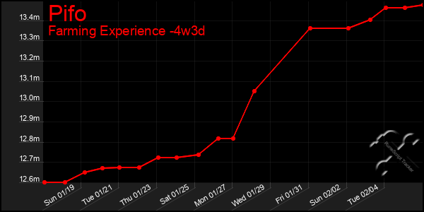 Last 31 Days Graph of Pifo