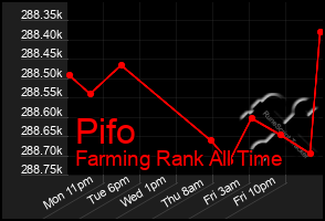 Total Graph of Pifo