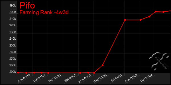 Last 31 Days Graph of Pifo