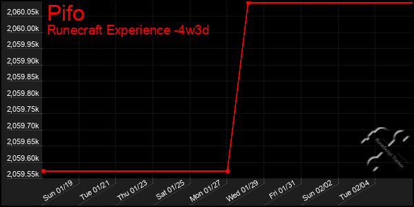 Last 31 Days Graph of Pifo