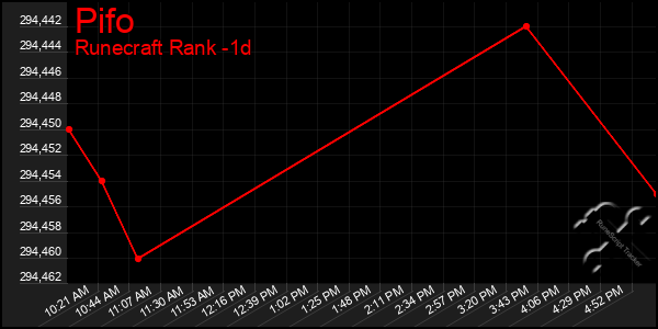 Last 24 Hours Graph of Pifo