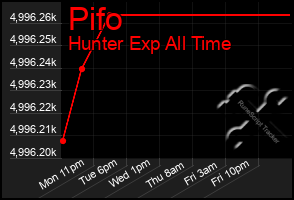 Total Graph of Pifo