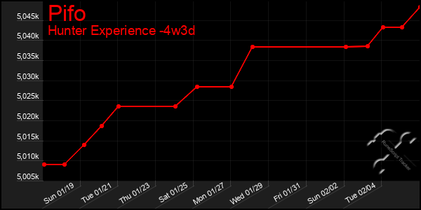 Last 31 Days Graph of Pifo