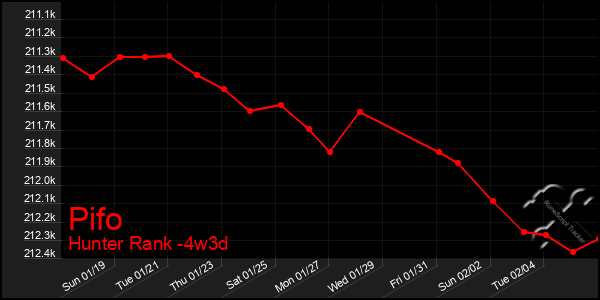 Last 31 Days Graph of Pifo