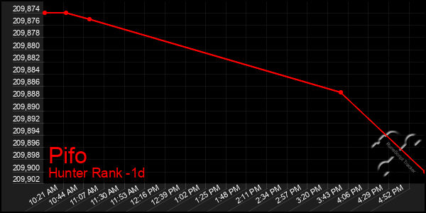 Last 24 Hours Graph of Pifo