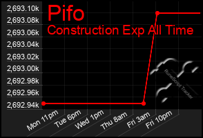 Total Graph of Pifo