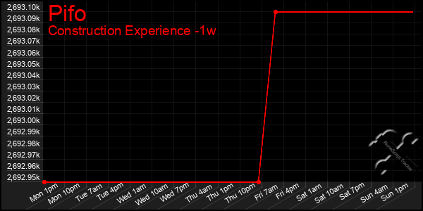 Last 7 Days Graph of Pifo